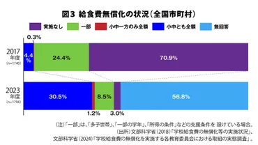 給食無償化の課題とこれからの学校給食~すべての子どもが安心して食べられる社会へ