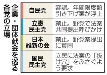 立維共が企業献金禁止案臨時国会提出国民は不参加自民限度額引き下げ浮上