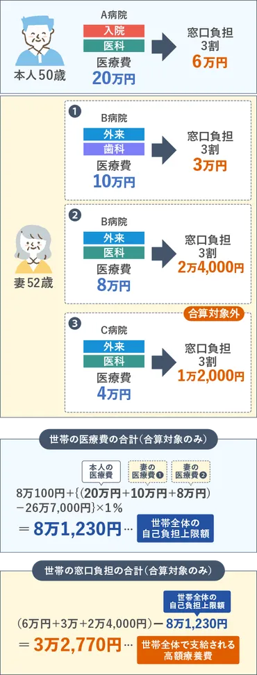 執筆】高額療養費、家族の医療費は合算できる?
