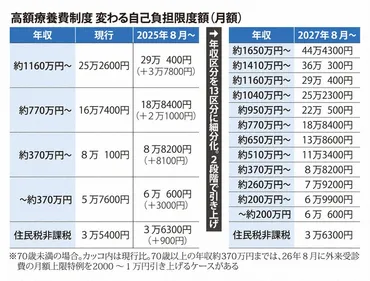 高額療養費制度、自己負担限度額を引き上げへ年月から