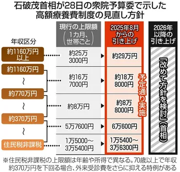 石破首相、医療費の負担アップ「実施したい」と表明非難集まる「高額療養費の負担上限引き上げ」月から:東京新聞デジタル