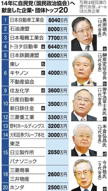 自民への企業献金、自動車業界が２割２０１４年分：朝日新聞