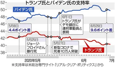 岩盤浸食？再選へ危険水域のトランプ氏コロナ、デモ対応で批判浴び、バイデン氏に「全敗」：東京新聞デジタル