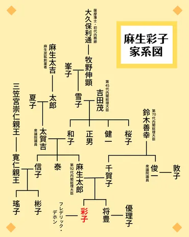 麻生太郎の娘・彩子の結婚までの経歴が半端ない！家系図も確認！ 