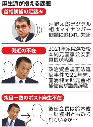 自民党麻生派、ぐらつく足元 河野太郎氏苦境、麻生氏側近は不在に 自民：朝日新聞デジタル