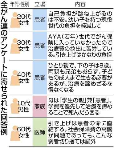 高額療養費の負担増に、がん患者らから悲鳴「命にかかわる」撤回求める野党、石破首相「再考しない」:東京新聞デジタル