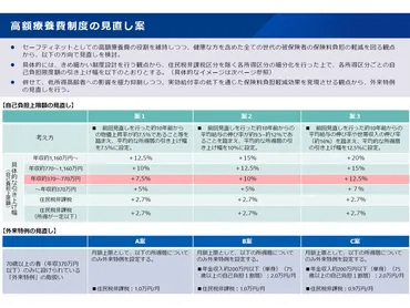 高額療養費の自己負担上限を平均層で%-%アップ+外来特例見直しで、保険料の人当たり負担が-円軽減—厚労省
