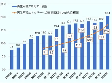 エネルギー価格高騰に再エネ推進と供給元多角化で挑む政府(イタリア)