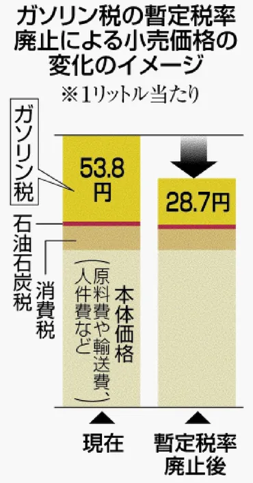 全国のガソリン価格下落へ自民・公明・国民民主3党、ガソリン税暫定税率廃止で合意減収の代替財源はめど立たず