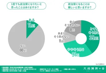 若者の政治参画意識】選挙投票率が低い理由は「よくわからないから」Z世代が持つ政治家へのイメージとは 