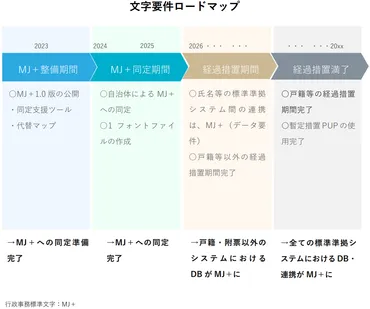 デジタル庁地方公共団体情報システムにおける文字要件の運用に関する検討会の報告書まるちゃんの情報セキュリティ気まぐれ日記