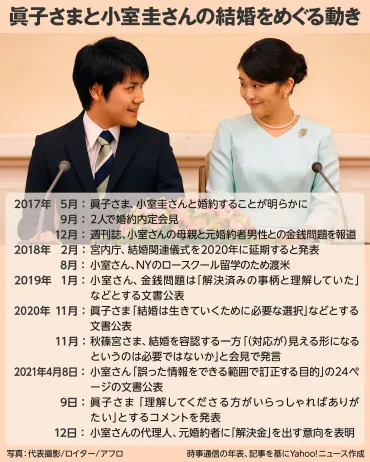 小室圭さん、眞子さまの結婚はなぜ？結婚の舞台裏とは！？