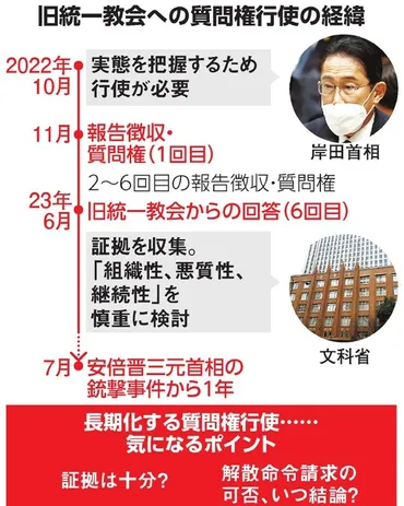 質問権行使7カ月、旧統一教会への調査長期化 解散請求いつ判断?：朝日新聞デジタル