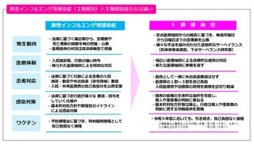 新型コロナ、インフル並みの感染症法上の5類に 対策の大転換に流行再拡大の懸念も 