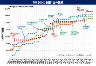 世界のスーパーコンピュータの発展と「京」の位置づけ