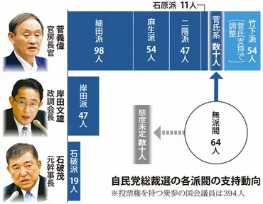 総裁選は菅氏1強の構図に ゛雪崩゛起こした二階氏の力学 