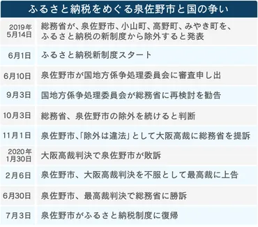 ふるさと納税問題で逆転勝訴した泉佐野市の志住民優先で国に屈せず