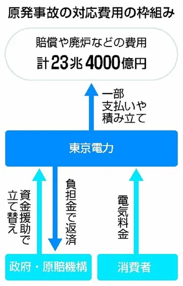 東京電力が経営再建計画見直しに着手、福島第原発事故の賠償費用増加で年ぶり回目新潟・柏崎刈羽原発の再稼働推進、他社との事業提携による収益力強化検討