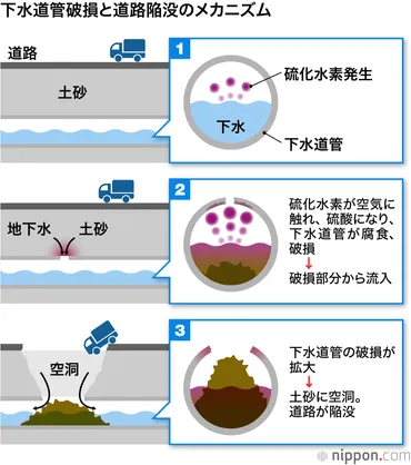 加速する下水道老朽化「どこでも起こり得る事故」埼玉・八潮の大規模陥没