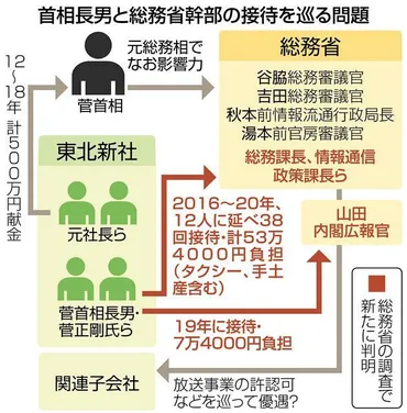 東北新社接待問題？ 菅首相の長男と総務省幹部の癒着疑惑とは！？真相解明に向けて調査が進む!!