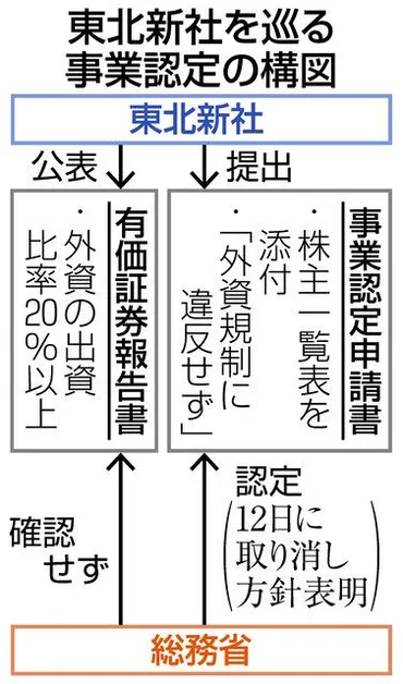 接待漬け許認可行政ずさん 東北新社の規制違反問題：中日新聞Web