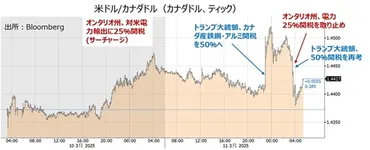 米加「関税戦争」は子供のけんか市場は右往左往・・
