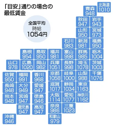 最低賃金、50円増を答申1000円台は16都道府県―厚労省審議会:時事ドットコム