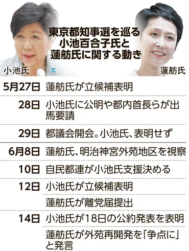 東京都知事選の告示直前、小池百合子氏と蓮舫氏に見えるほころび東京都:朝日新聞