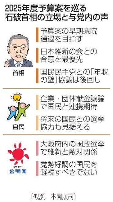予算案修正】石破首相は維新を最優先