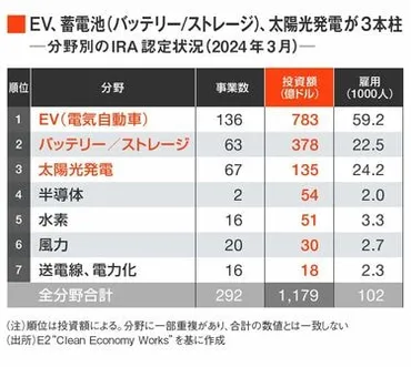 米政権交代ならパリ協定離脱､反で甚大な影響米大統領選の焦点・エネルギー政策【前編】