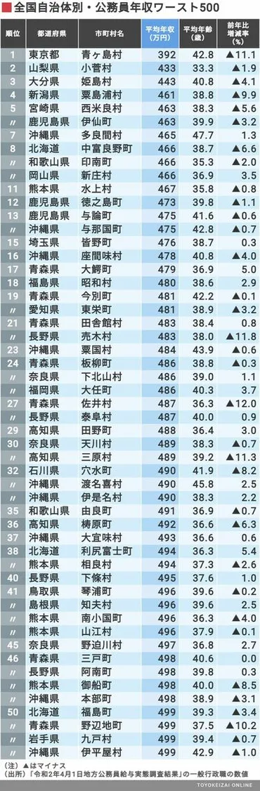 公務員の年収｣が高い自治体ランキングTOP500 平均年収は591万､上位に入ったのはどこか 