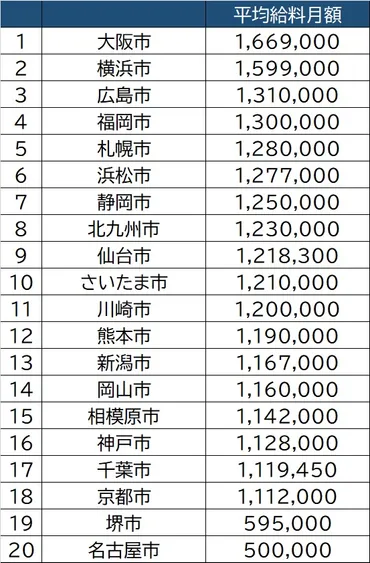 1741市区町村長ランキング…「一番給与が高い」市長は誰だ？ 