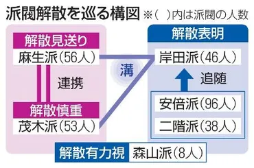 自民派閥解散】「三頭政治」に溝首相、揺らぐ権力基盤