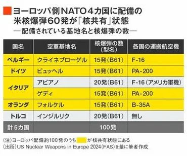 冷戦期の遺物「核共有」にこだわる石破首相の思考アメリカは拒否、核不拡散条約違反との批判も