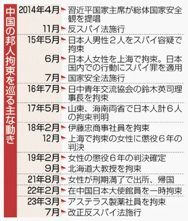 日本での行動にスパイ罪中国出張邦人、6年服役国家機密は含まず