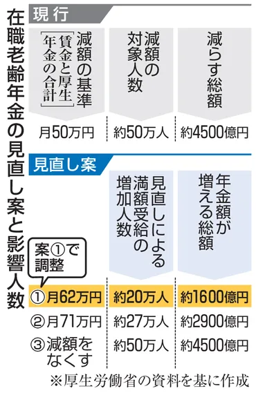 満額年金、月収62万円まで働く高齢者に支給拡大、厚労省