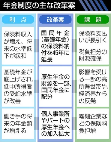 現役世代細り改革急務課題は財源、「消費増税必要」の声も:中日新聞