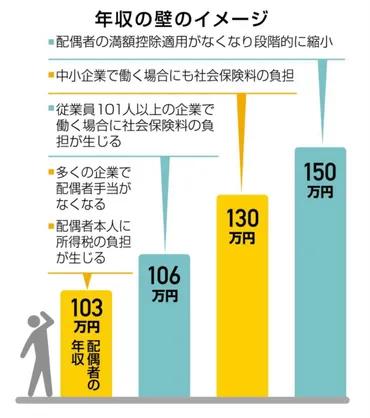パートなどの働き控え招く「年収の壁」