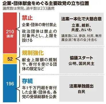 政治資金改革は実現する？裏金問題から見える各党の思惑とは？政治とカネの問題、各党の対応と課題