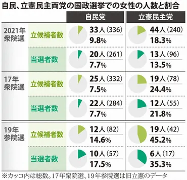 声をつないで：国際女性デー2022 女性候補、伸びぬ数 自民、数値目標及び腰／立憲、擁立遅れ未知数 