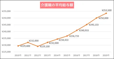 介護職の賃金は本当に上がっている？(疑問形)処遇改善交付金と介護職員の現状