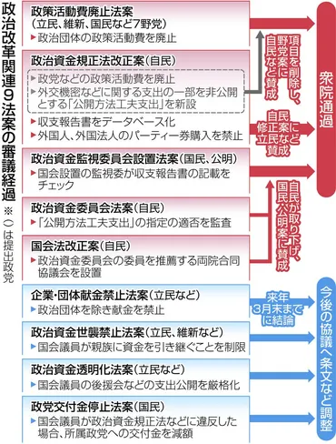 政治とカネ「最大のブラックボックス」にサヨナラ政策活動費が廃止され、政党・政治団体の支出は全公開に:東京新聞デジタル