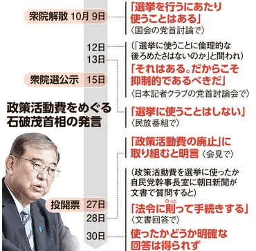 選挙に「使わない」発言は守られたかブラックボックスの政策活動費政治資金問題石破政権:朝日新聞