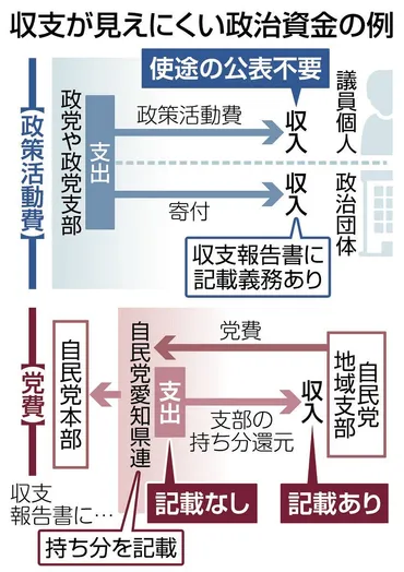 抜け穴だらけの政治資金規正法記載義務ない例も、収支追えず「根本的な法改正を」:中日新聞