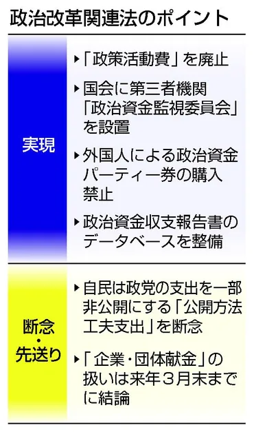 政治改革3法が成立政活費廃止、企業献金先送り―臨時国会が閉幕:時事ドットコム