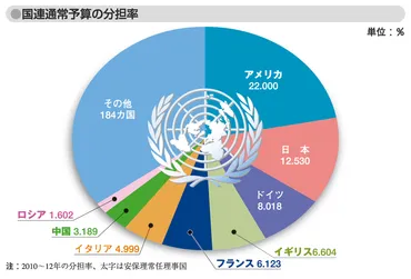 国連の財政基盤