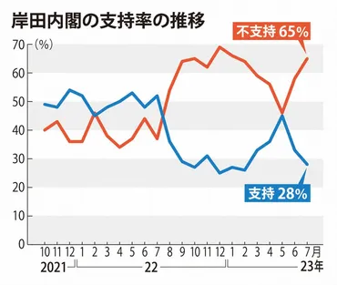 内閣支持率、5カ月ぶり30％切る 岸田首相、再び正念場 世論調査 ...