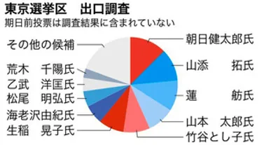 参院選2022 東京の候補者一覧・開票結果 