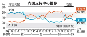 石破内閣支持率、過去最低%商品券配布「問題だ」%