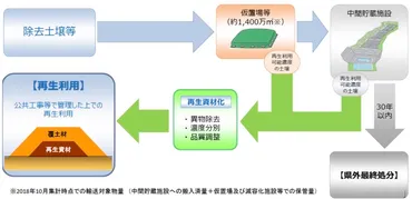 除染で発生した汚染土を再利用